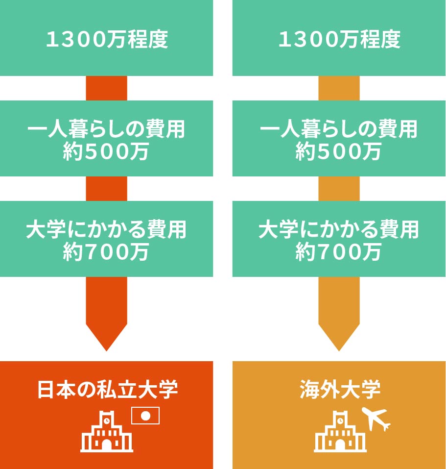 日本の私立大学と海外大学の費用