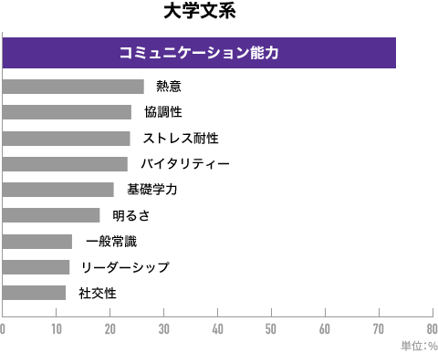 大学文系 コミュニケーション能力